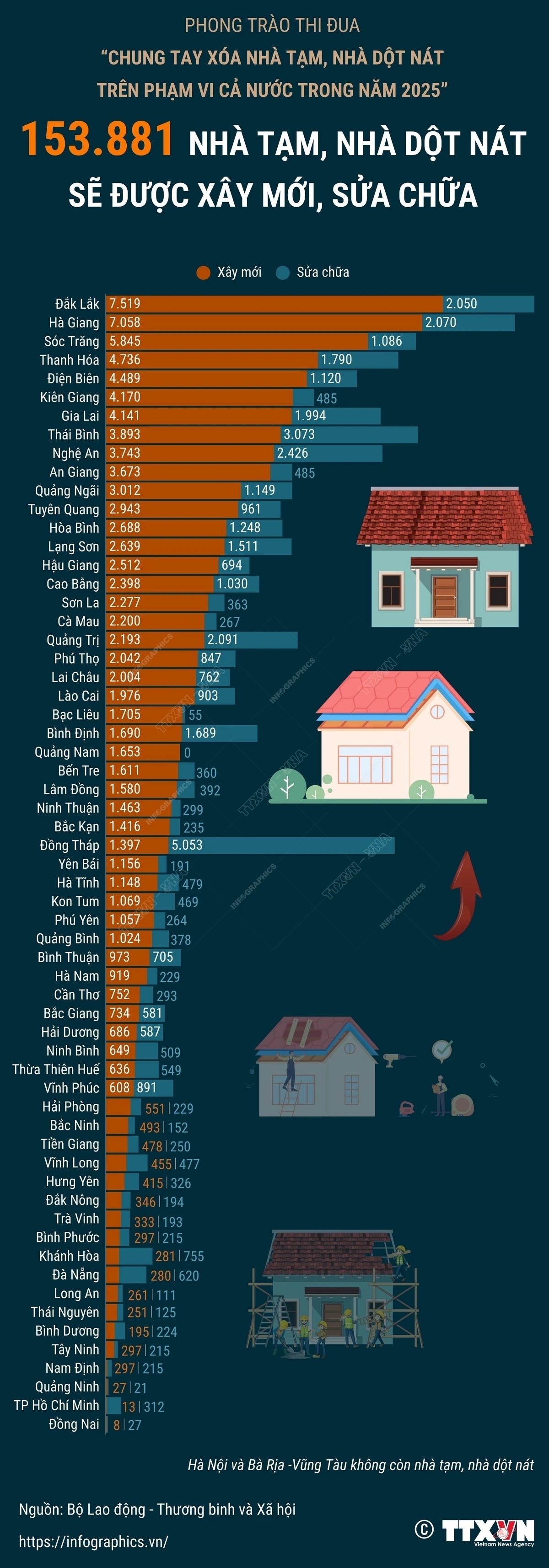 153.881 nhà tạm, nhà dột nát sẽ được xây mới, sửa chữa