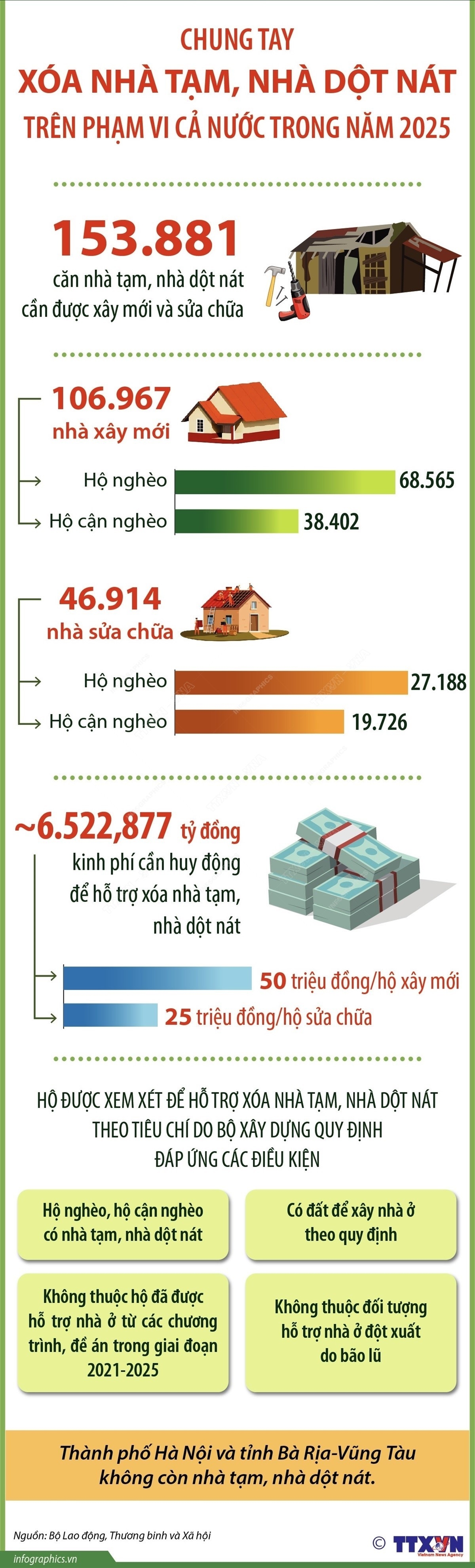 Hơn 150.000 căn nhà tạm, nhà dột nát cần được sửa chữa và xây mới