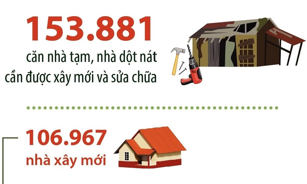 Hơn 150.000 căn nhà tạm, nhà dột nát cần được sửa chữa và xây mới