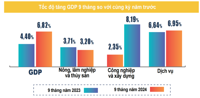 Tổng sản phẩm trong nước quý 3 tăng 7,4% so với cùng kỳ năm trước