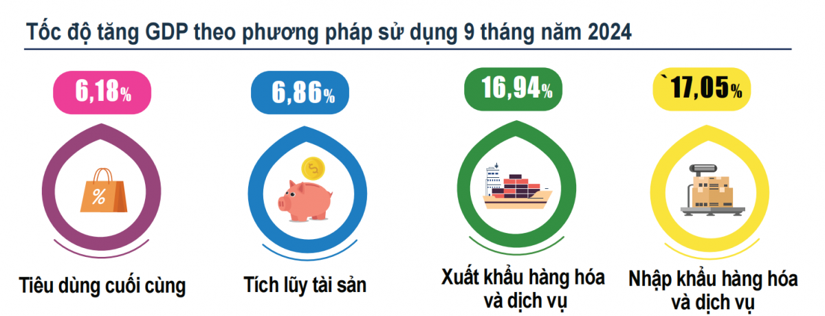 Tổng cục Thống kê: Sáu trụ cột hướng tới mục tiêu tăng trưởng 6,8%-7% năm 2024