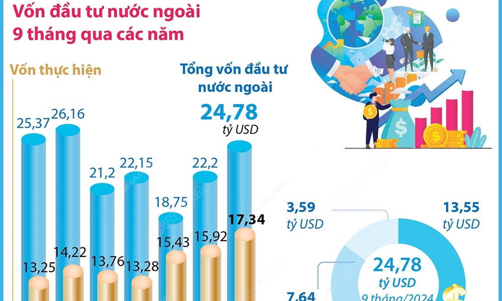 Vốn đầu tư nước ngoài đăng ký vào Việt Nam trong 9 tháng năm 2024 tăng 11,6%