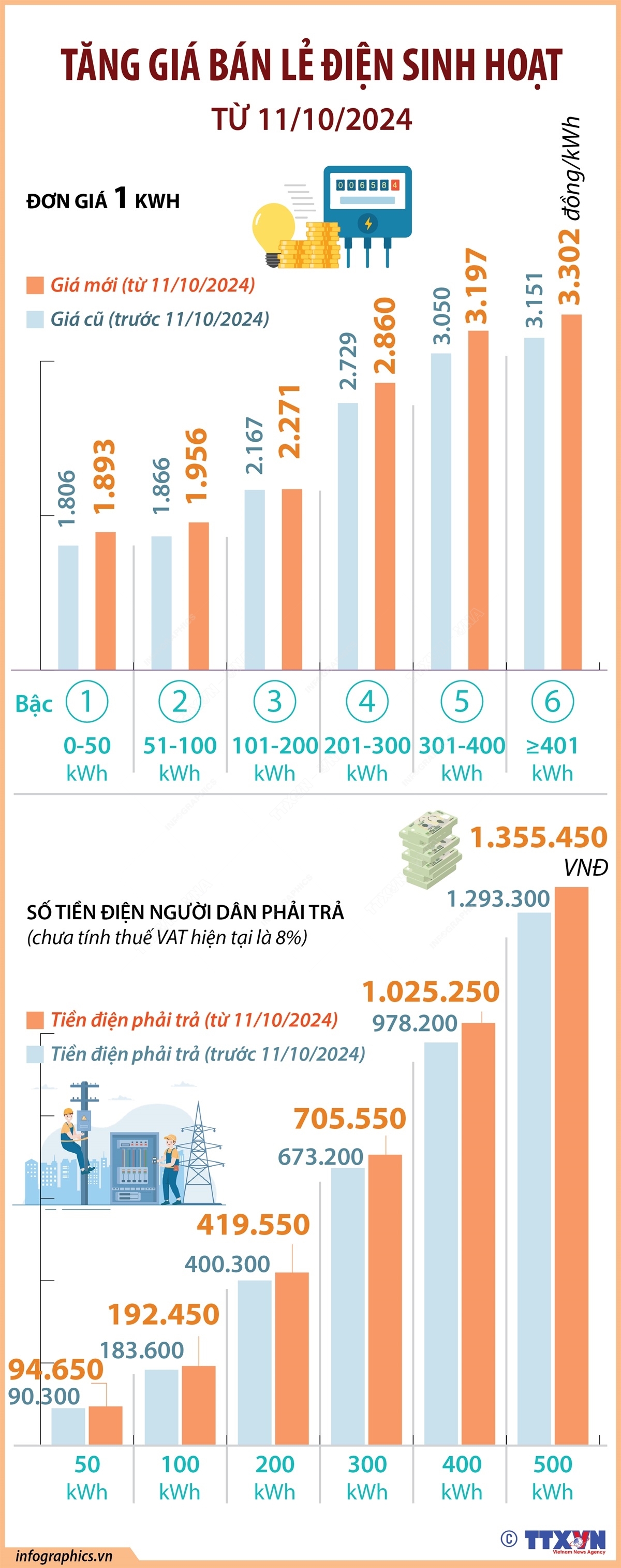 Tăng giá bán lẻ điện sinh hoạt từ 11/10/2024