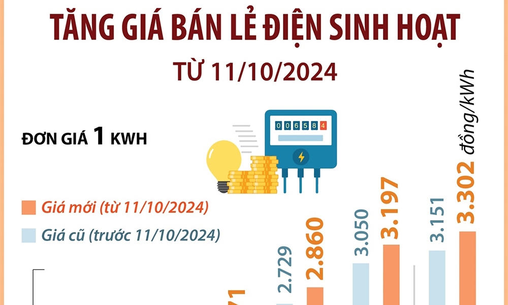 Tăng giá bán lẻ điện sinh hoạt từ 11/10/2024