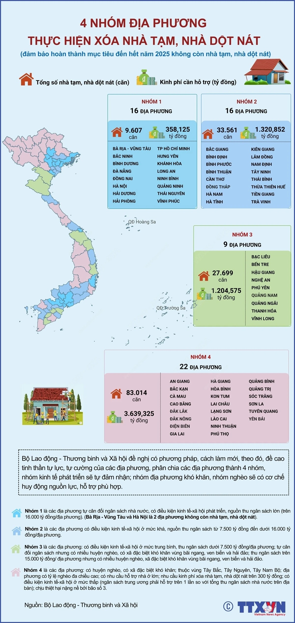 4 nhóm địa phương thực hiện xóa nhà tạm, nhà dột nát trong năm 2025