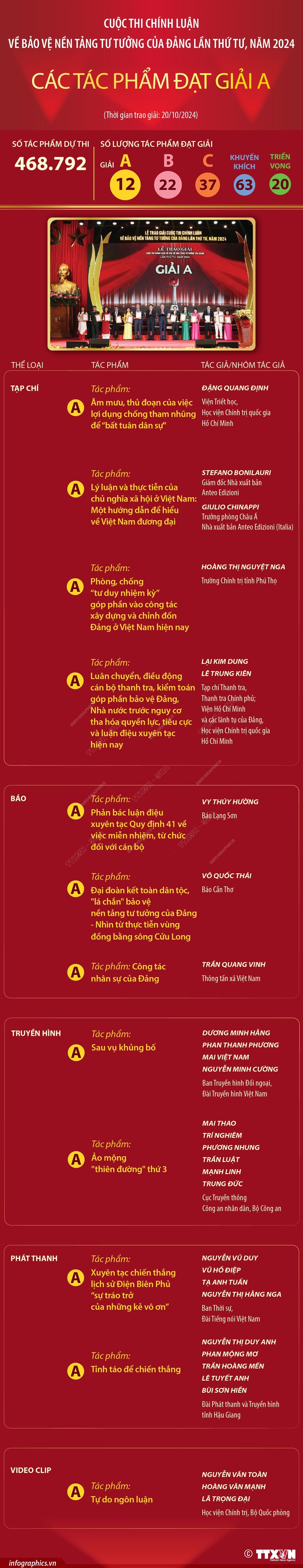 Các tác phẩm Giải A tại cuộc thi chính luận về bảo vệ nền tảng tư tưởng của Đảng