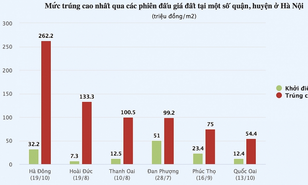 Đấu giá đất Hà Nội: Nơi trả giá đến nửa đêm, chỗ dừng để rà soát