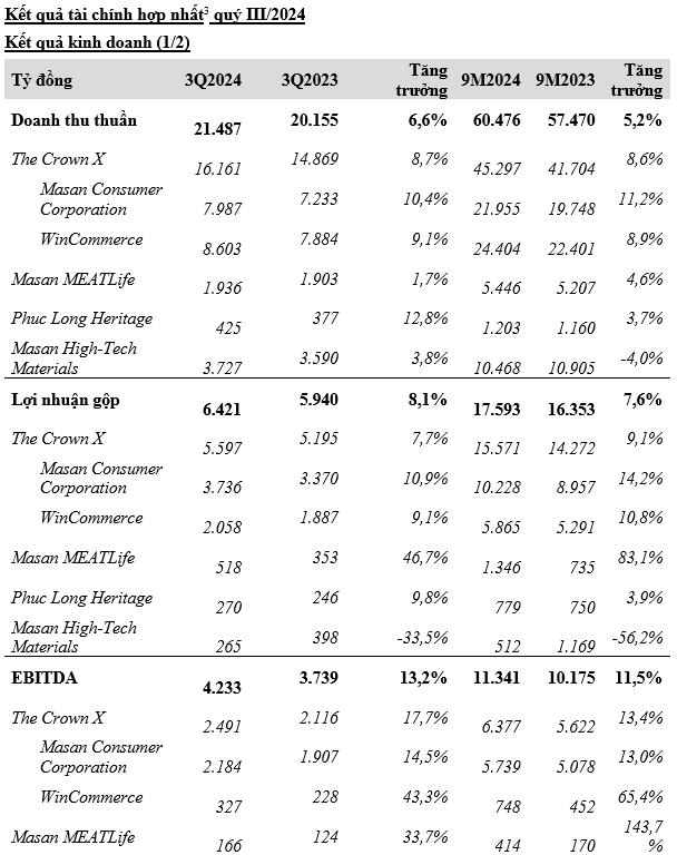 Masan lãi 701 tỷ đồng trong Quý III, hoàn thành 130% kế hoạch lợi nhuận năm 2024