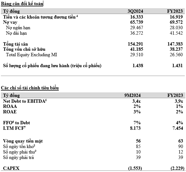 Masan lãi 701 tỷ đồng trong Quý III, hoàn thành 130% kế hoạch lợi nhuận năm 2024