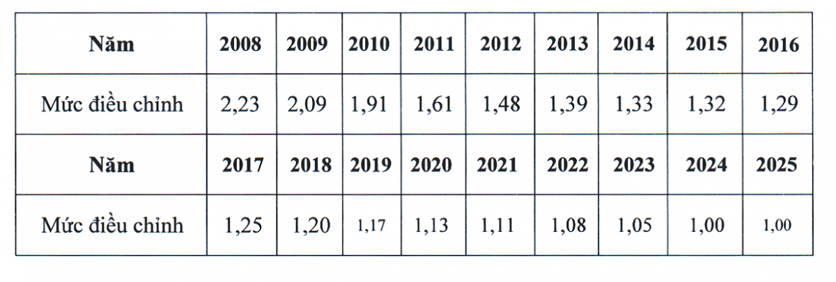 Đề xuất mức điều chỉnh tiền lương, thu nhập tháng đã đóng BHXH 2025