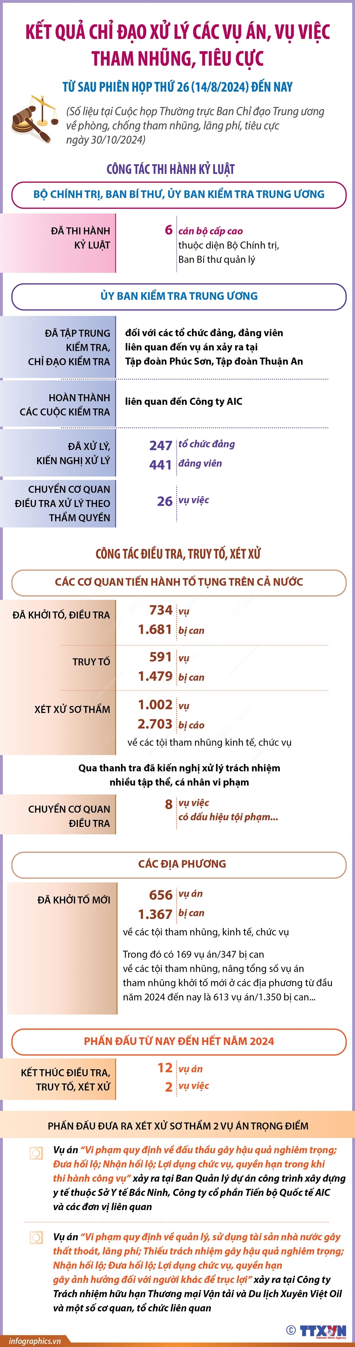 Kết quả chỉ đạo xử lý các vụ án, vụ việc tham nhũng, tiêu cực