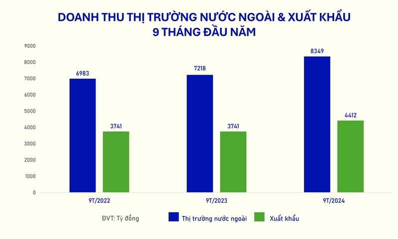 Vinamilk Quý 3/1024: Doanh thu nội địa nỗ lực “vượt” bão Yagi, nước ngoài tăng trưởng 2 chữ số