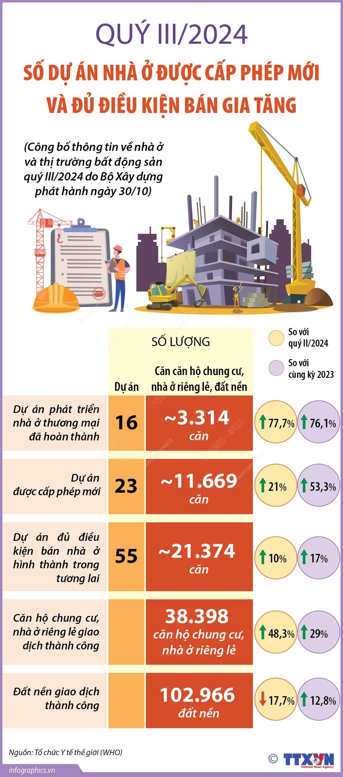 Quý III, số dự án nhà ở được cấp phép mới và đủ điều kiện bán gia tăng