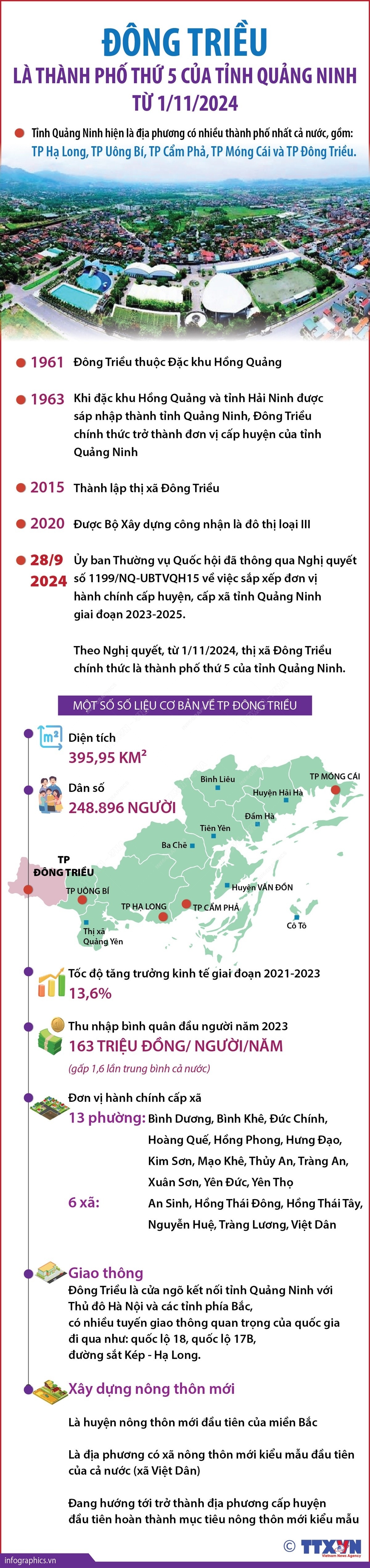 Đông Triều là thành phố thứ 5 của tỉnh Quảng Ninh từ 1/11/2024