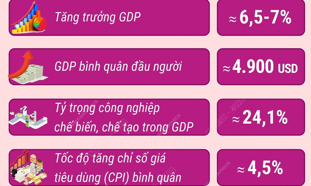 Các chỉ tiêu chủ yếu phát triển kinh tế-xã hội năm 2025