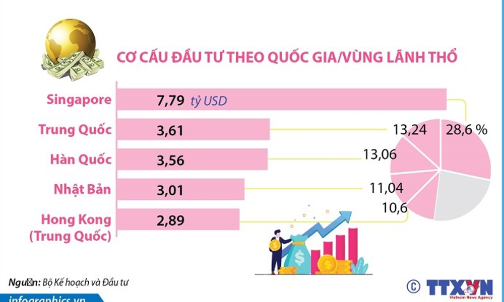 Tổng vốn đầu tư nước ngoài đăng ký vào Việt Nam đạt gần 27,26 tỷ USD