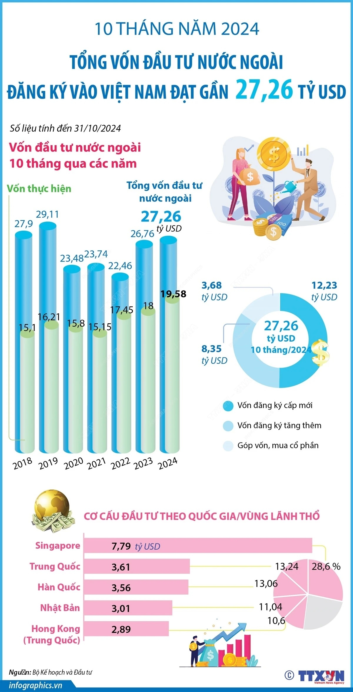 Tổng vốn đầu tư nước ngoài đăng ký vào Việt Nam đạt gần 27,26 tỷ USD