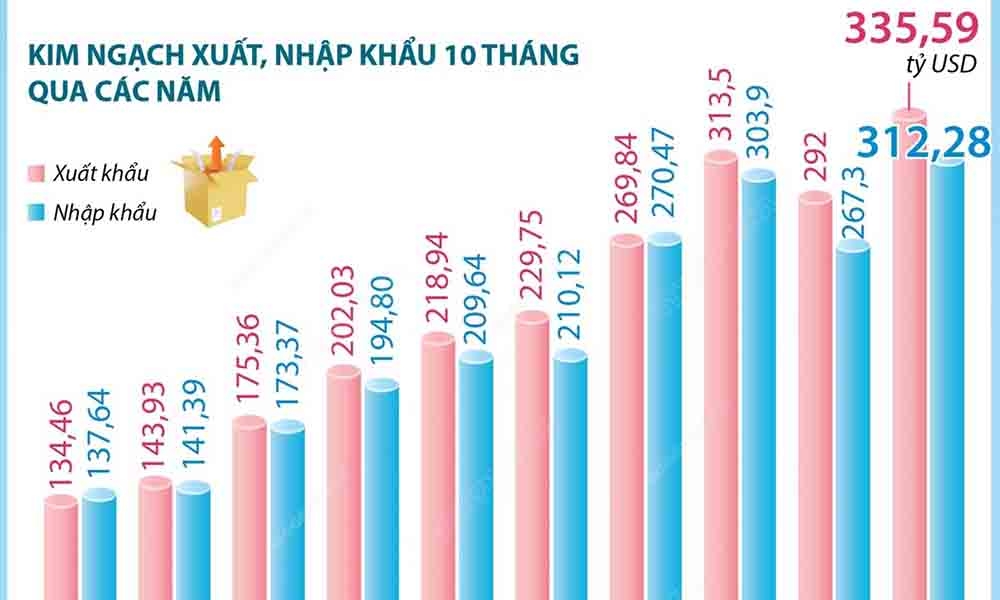 Kim ngạch xuất, nhập khẩu 10 tháng năm 2024 của cả nước tăng 15,8%