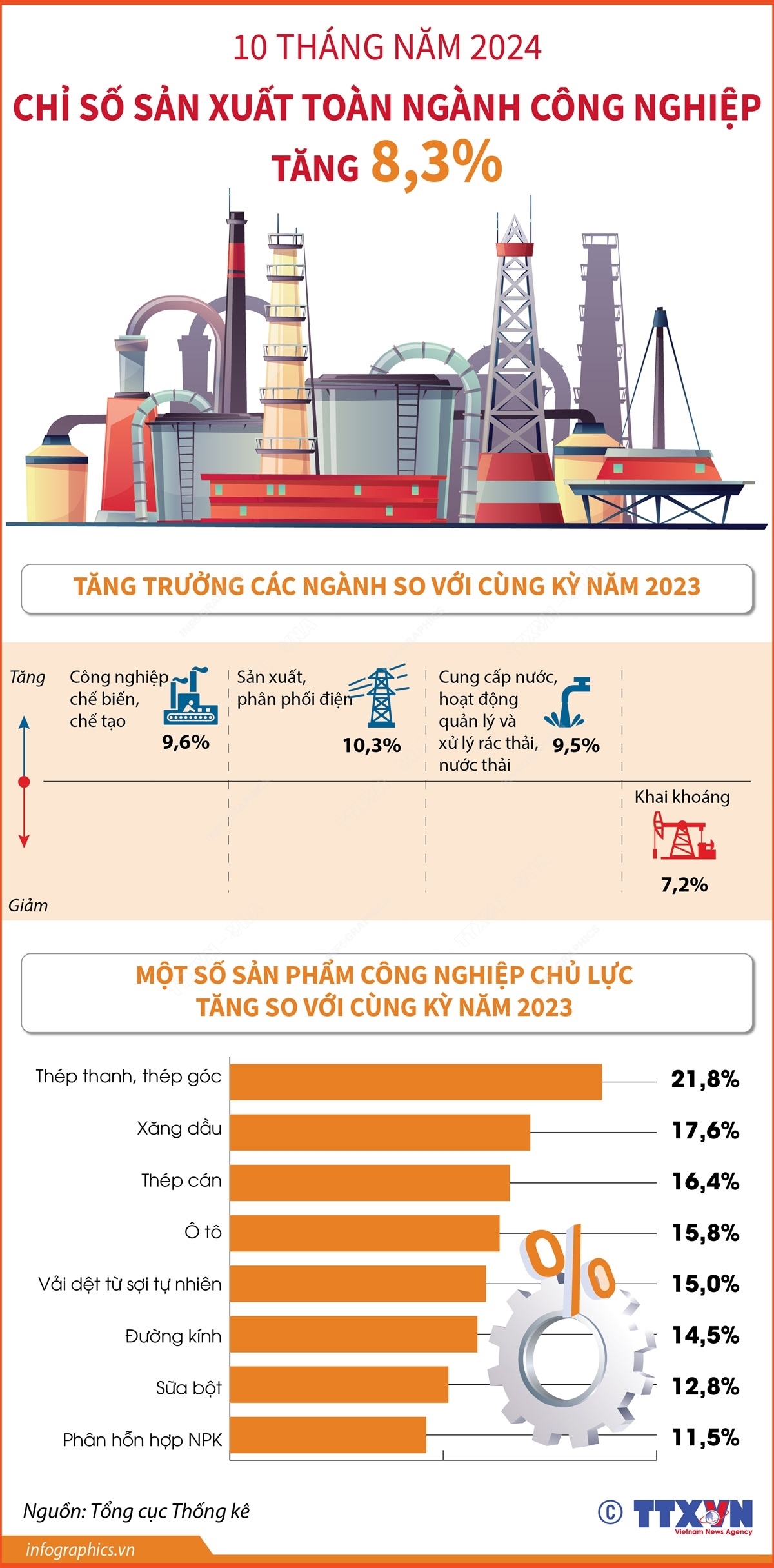 Chỉ số sản xuất toàn ngành công nghiệp 10 tháng năm 2024 của cả nước tăng 8,3%