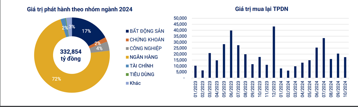 Doanh nghiệp ngành Xây dựng “trở lại” kênh huy động vốn từ trái phiếu chỉ với 200 tỷ đồng