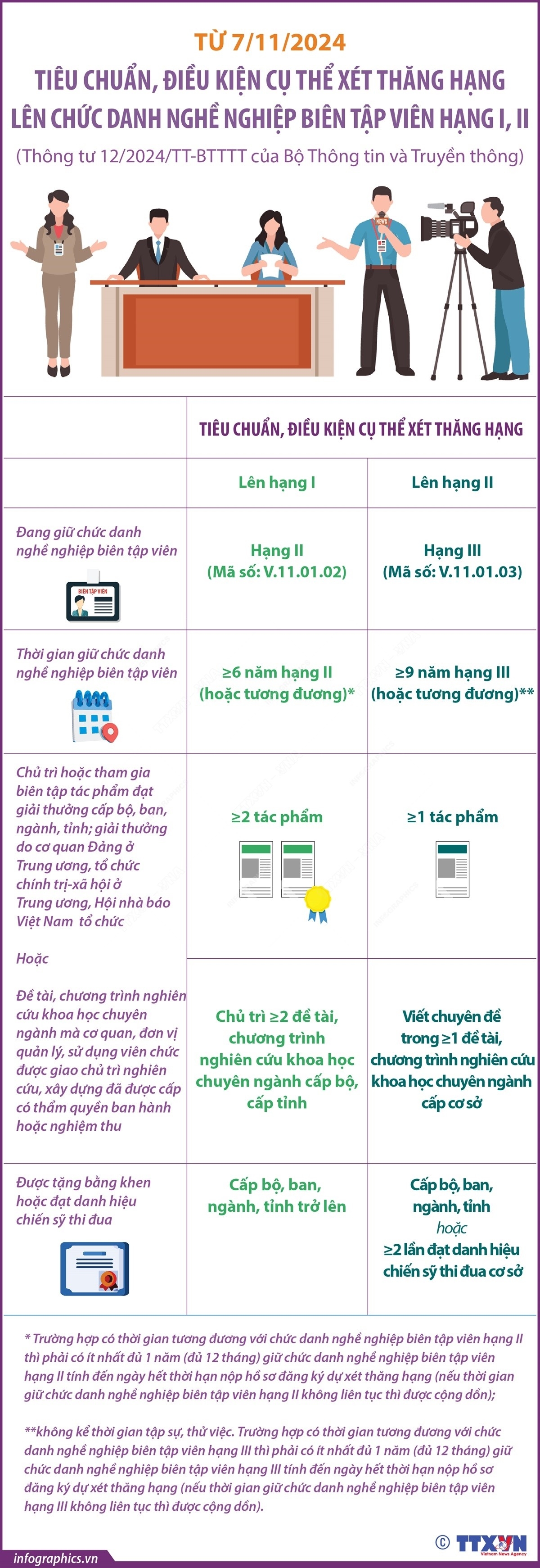 Tiêu chuẩn xét thăng hạng lên chức danh nghề nghiệp biên tập viên hạng I, II