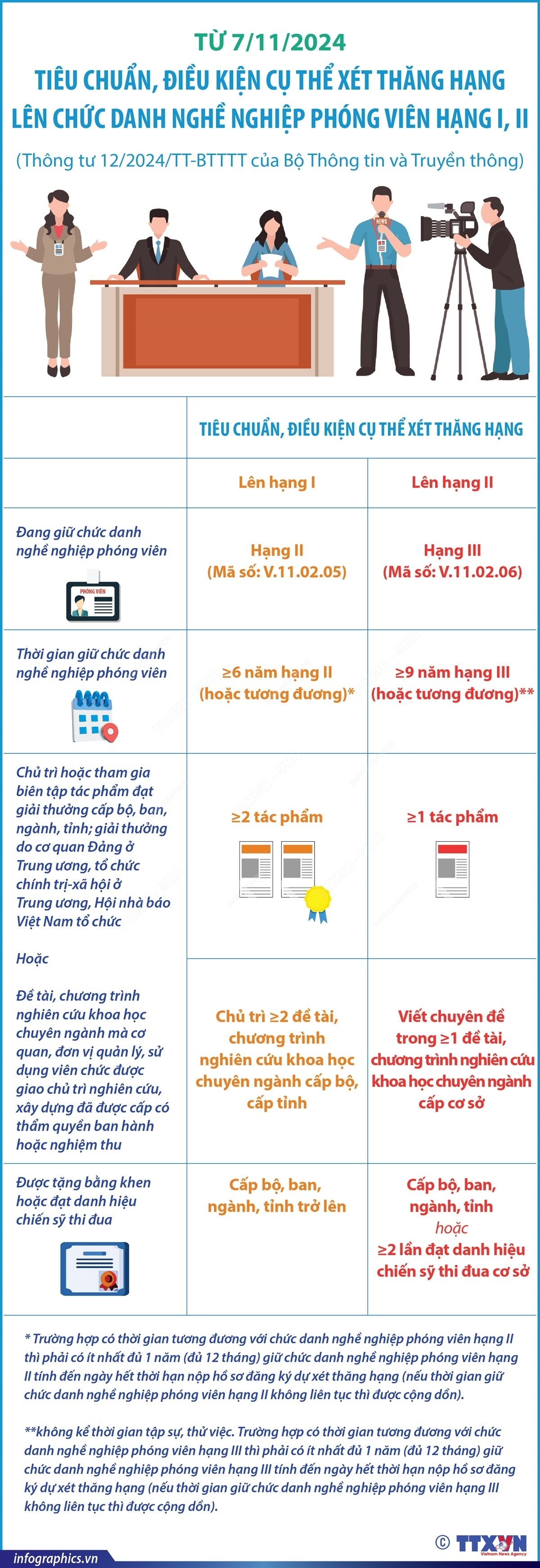 Tiêu chuẩn xét thăng hạng lên chức danh nghề nghiệp phóng viên hạng I, II