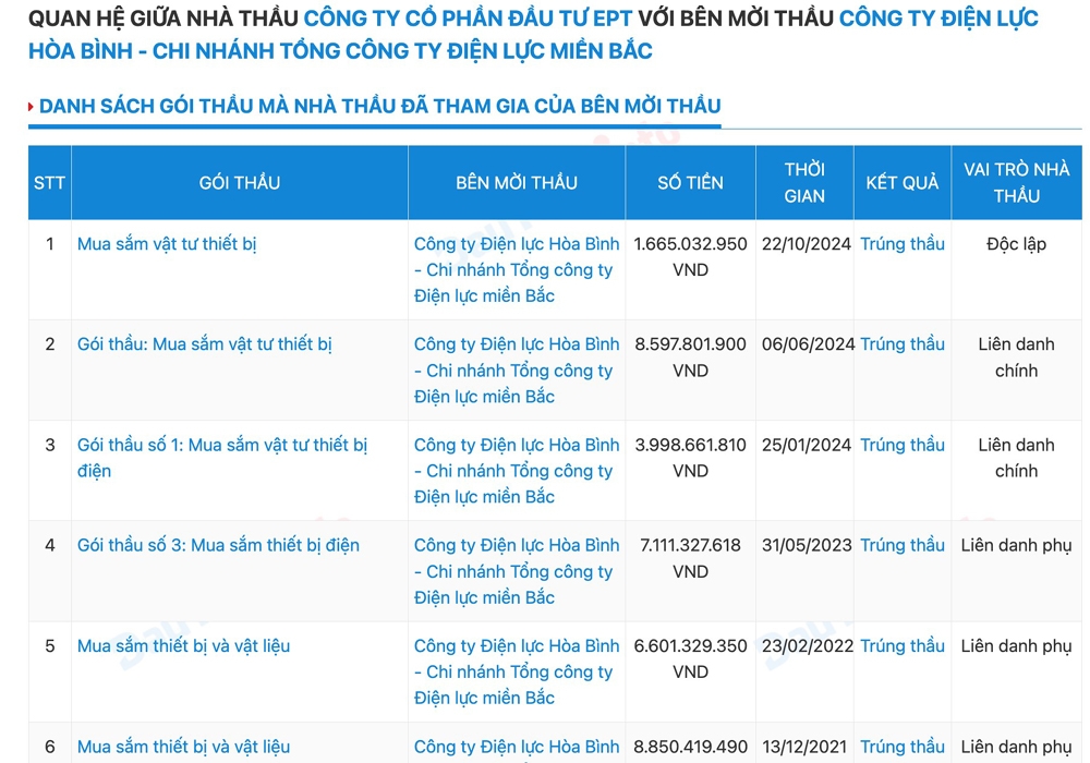 Chậm giao hàng hóa phục vụ công trình xây dựng, Công ty Cổ phần Đầu tư EPT bị chấm dứt hợp đồng