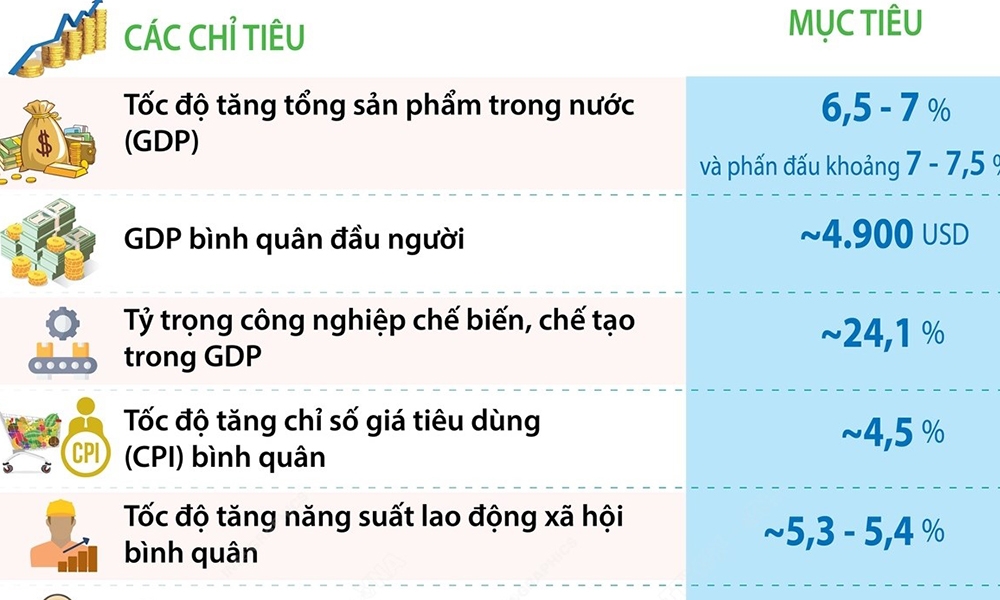 Các chỉ tiêu phát triển kinh tế-xã hội chủ yếu năm 2025