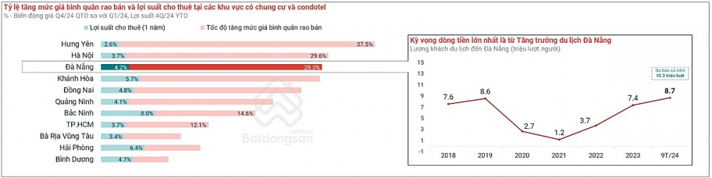 Phân khúc nào dẫn dắt thị trường bất động sản Đà Nẵng?