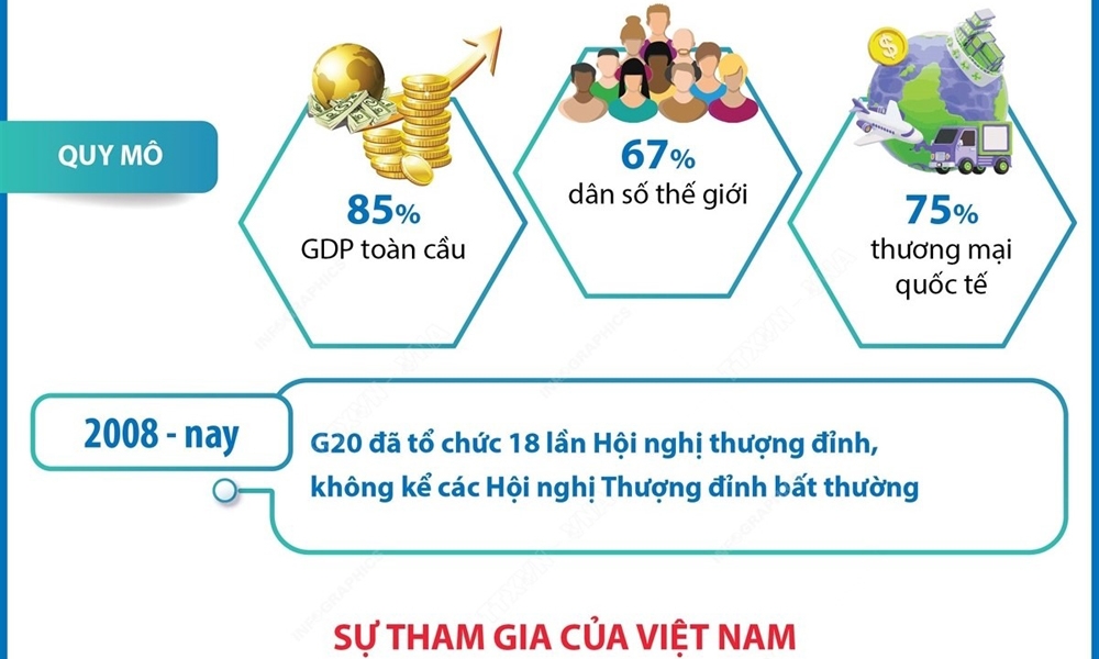 Một số thông tin cơ bản về nhóm G20 và sự tham gia của Việt Nam