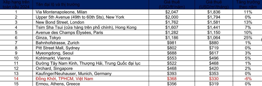  Đường Đồng Khởi tiếp tục lọt top nơi có giá thuê mặt bằng đắt đỏ nhất thế giới