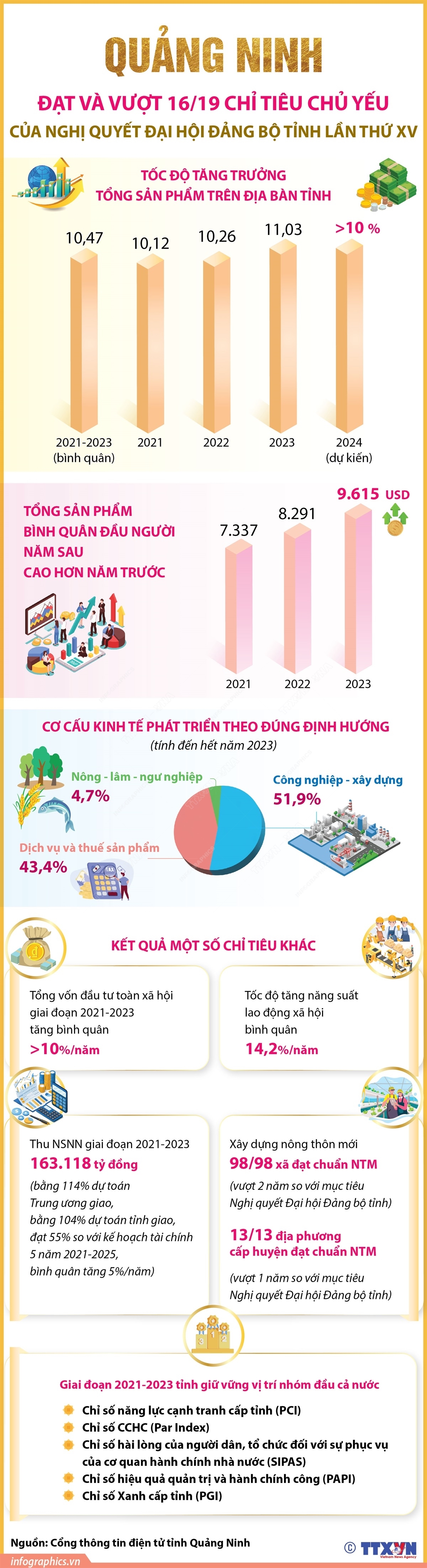 Quảng Ninh: Đạt và vượt 16/19 chỉ tiêu chủ yếu của Nghị quyết Đại hội Đảng bộ tỉnh