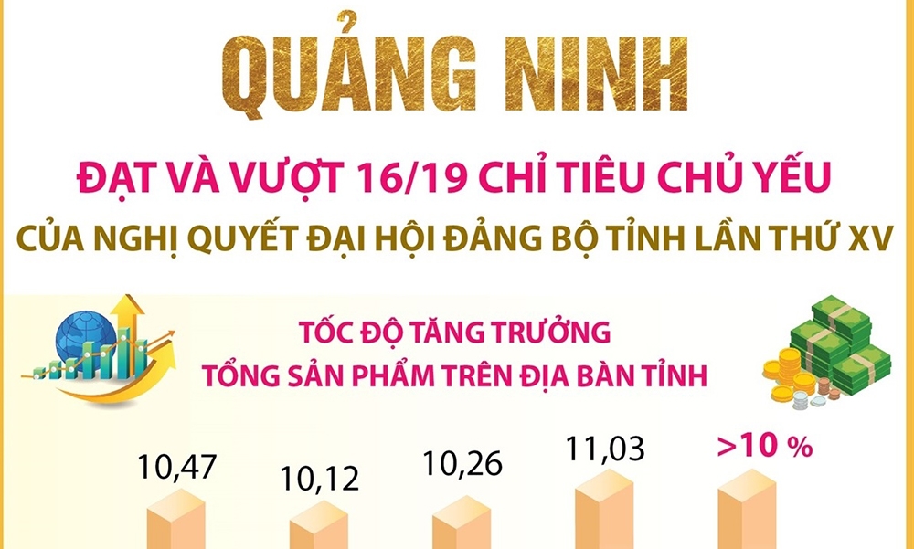 Quảng Ninh: Đạt và vượt 16/19 chỉ tiêu chủ yếu của Nghị quyết Đại hội Đảng bộ tỉnh