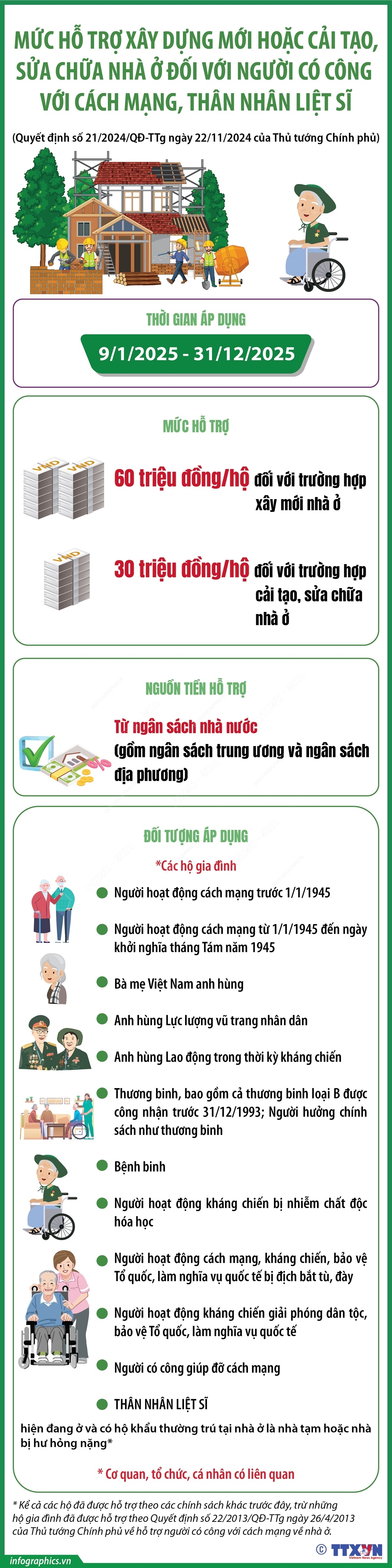 Mức hỗ trợ xây dựng mới hoặc cải tạo, sửa chữa nhà ở đối với người có công với cách mạng, thân nhân liệt sĩ