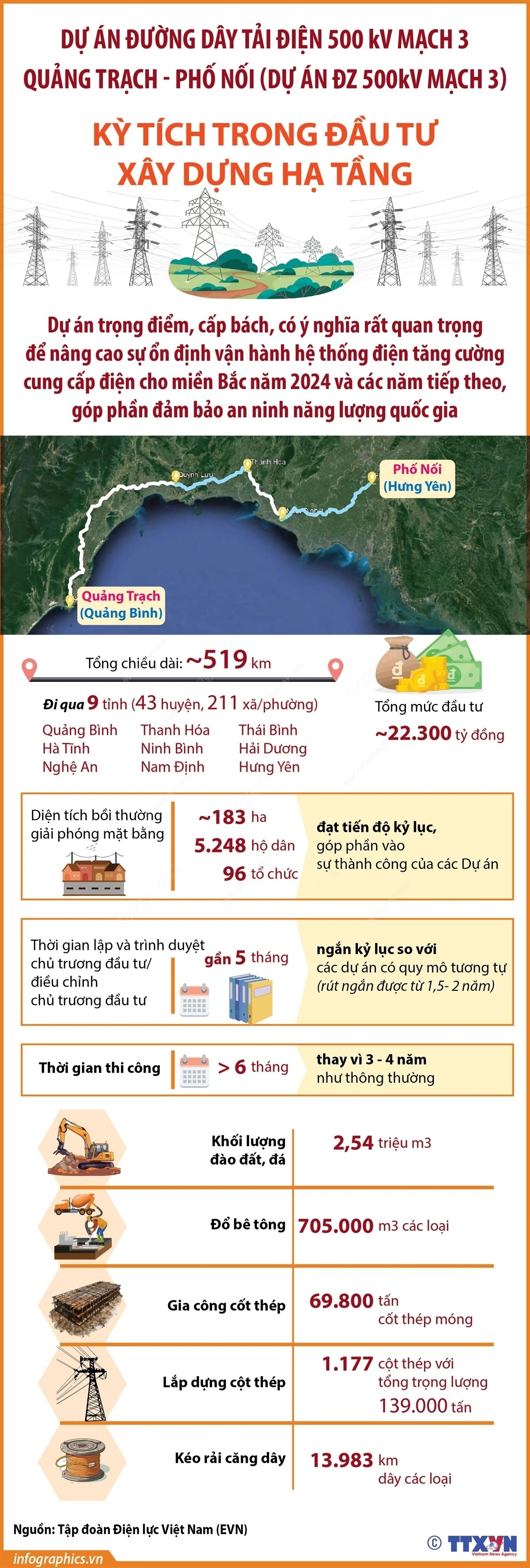 Đường dây tải điện 500 kV mạch 3 Quảng Trạch-Phố Nối: Kỳ tích trong xây dựng