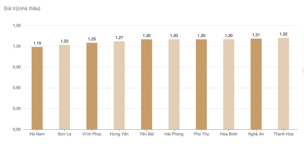 Hà Nam: Nhiều gói thầu có giá hàng trăm tỷ đồng, nhưng nhà thầu tham gia ít, tỷ lệ giảm giá thấp