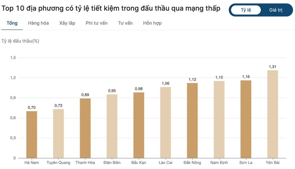 Hà Nam: Nhiều gói thầu có giá hàng trăm tỷ đồng, nhưng nhà thầu tham gia ít, tỷ lệ giảm giá thấp