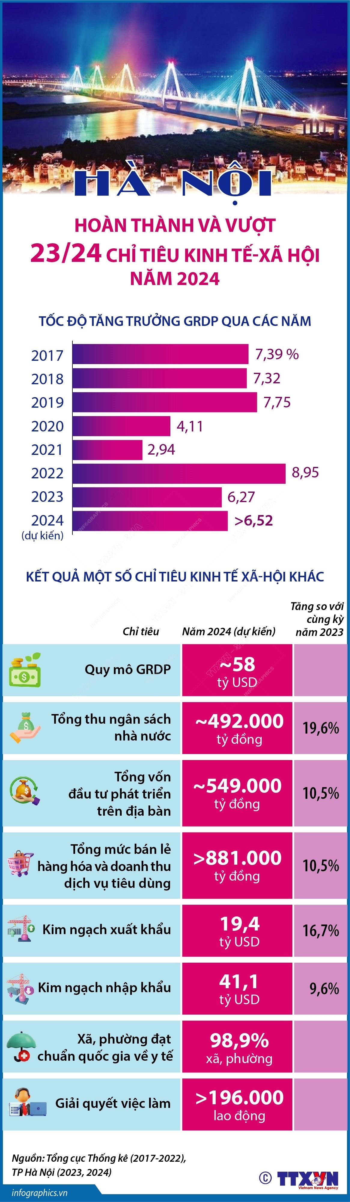 Hà Nội: Hoàn thành và vượt 23 trong tổng số 24 chỉ tiêu kinh tế-xã hội năm 2024