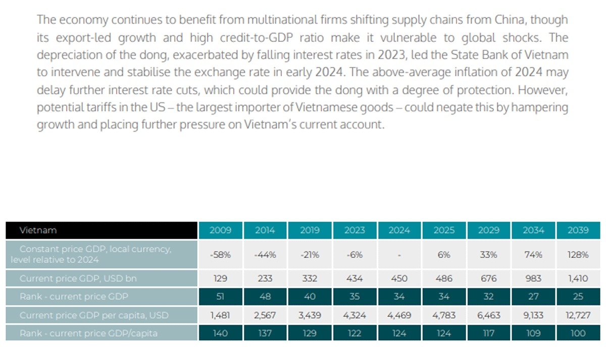 Quy mô kinh tế Việt Nam sắp vượt Singapore, lên thu nhập trung bình cao năm 2025?