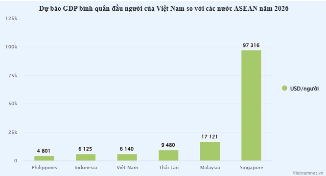 Quy mô kinh tế Việt Nam sắp vượt Singapore, lên thu nhập trung bình cao năm 2025?