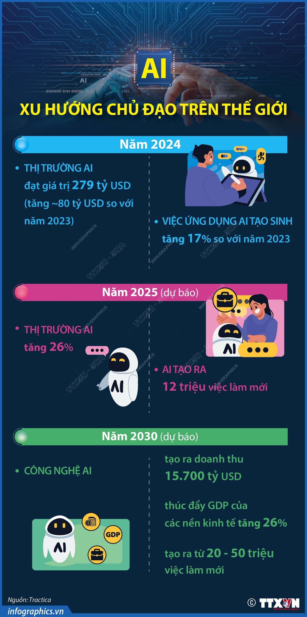 AI - Xu hướng chủ đạo trên thế giới