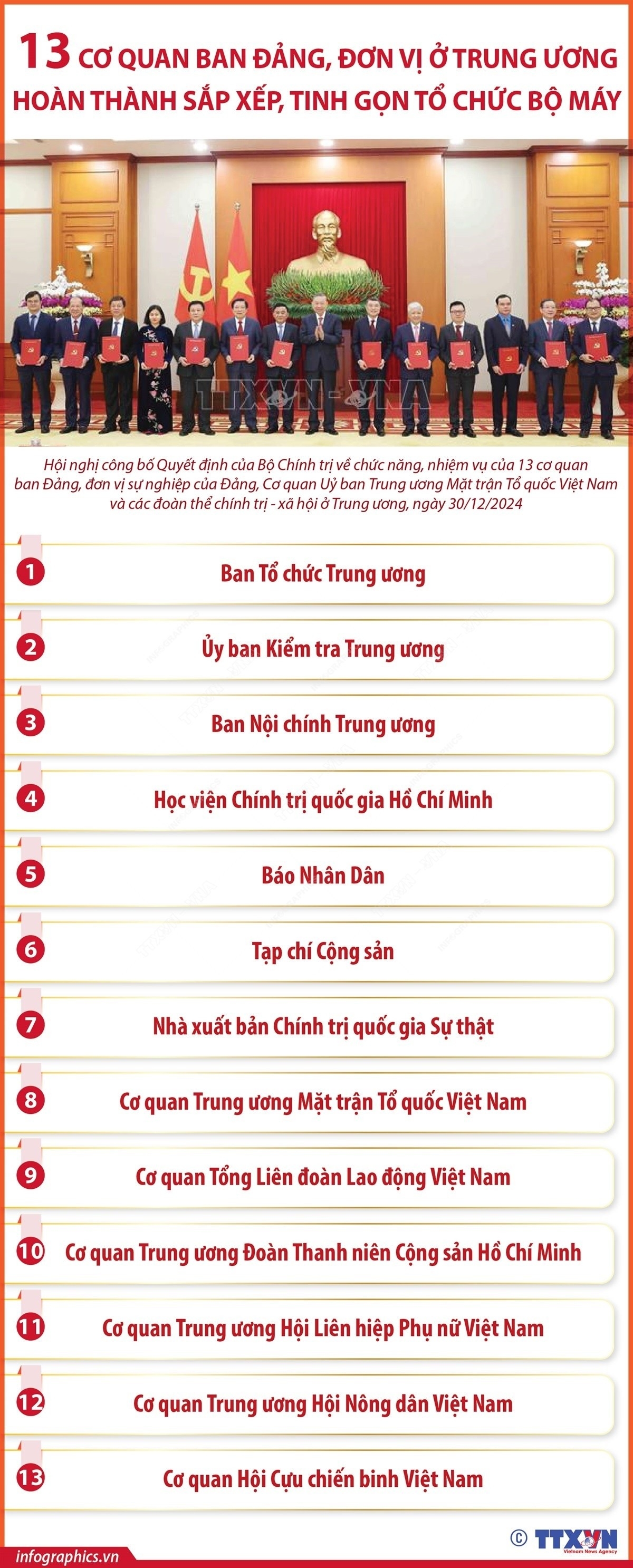 13 cơ quan ban Đảng, đơn vị ở TW hoàn thành sắp xếp, tinh gọn tổ chức bộ máy