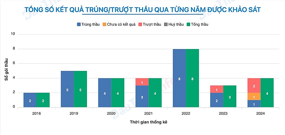 Công ty Cổ phần Cầu 3 Thăng Long gian lận hồ sơ dự thầu