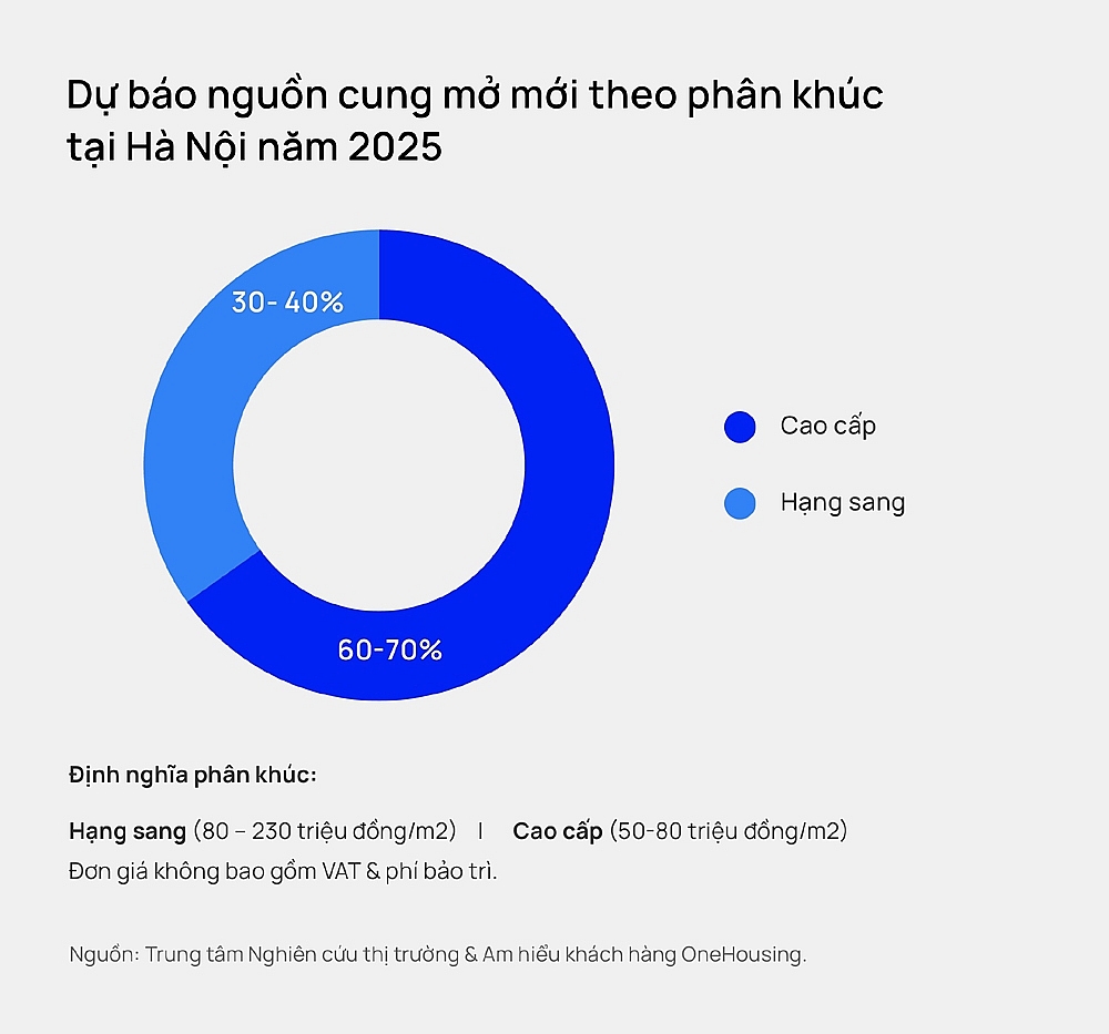 Chung cư cao cấp và hạng sang tiếp tục “áp đảo” thị trường bất động sản năm 2025