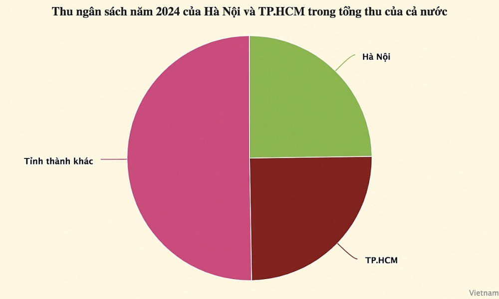 Thu ngân sách kỷ lục 2 triệu tỷ, riêng hai nơi này thu được 1 triệu tỷ