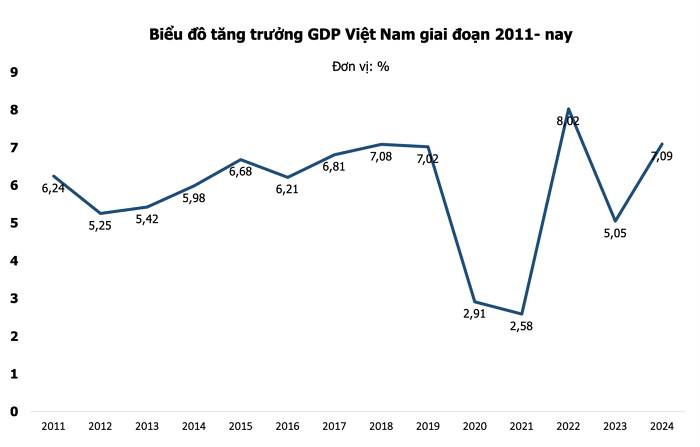 Nền kinh tế phục hồi tích cực với mức tăng GDP ước đạt 7,09%