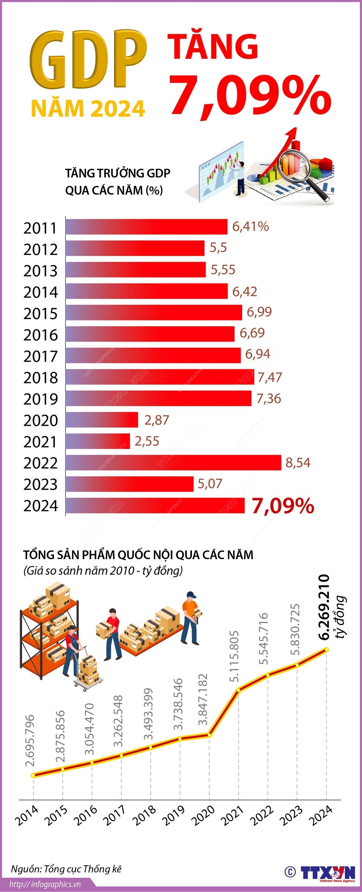 Kinh tế Việt Nam: GDP năm 2024 tăng 7,09% so với năm 2023