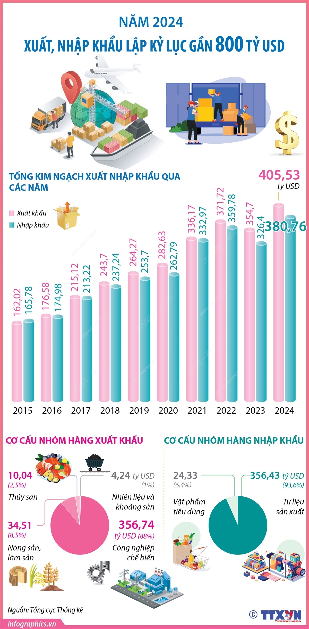 Tổng kim ngạch xuất, nhập khẩu năm 2024 đạt gần 800 tỷ USD