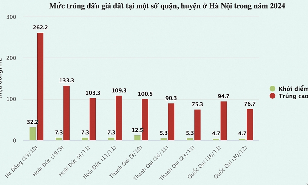 Đất đấu giá ngoại thành Hà Nội quay đầu giảm mạnh, hết cửa thổi giá?