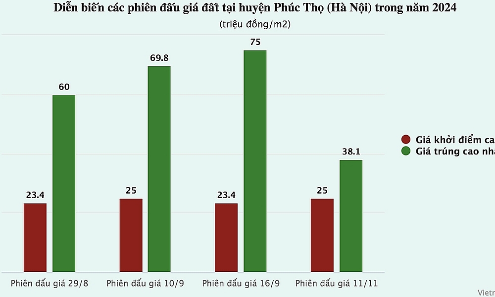 Đất đấu giá ngoại thành Hà Nội quay đầu giảm mạnh, hết cửa thổi giá?